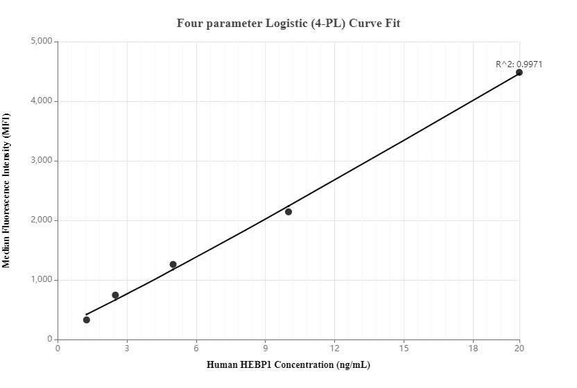 Cytometric bead array standard curve of MP00032-1, HEBP1 Recombinant Matched Antibody Pair - PBS only. Capture antibody: 82950-3-PBS. Detection antibody: 82950-2-PBS. Standard: Ag10538. Range: 1.25-20 ng/mL.